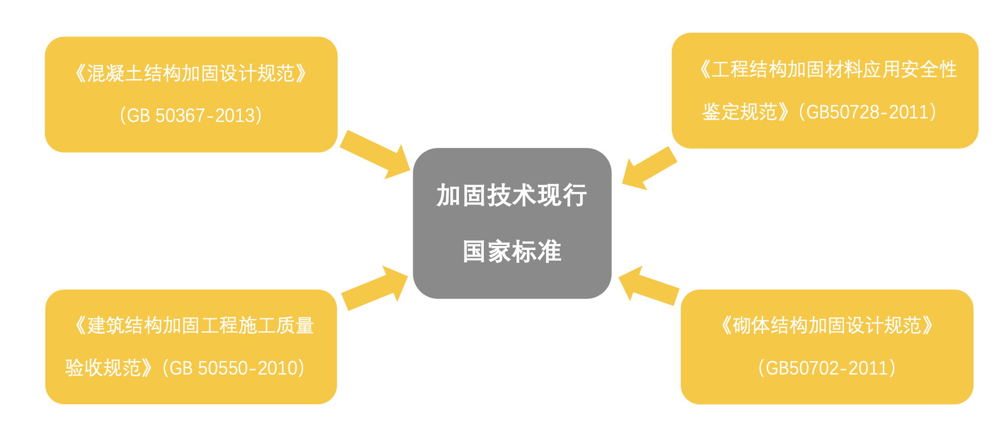 加固技术国家现行标准 加固技术国家现行标准