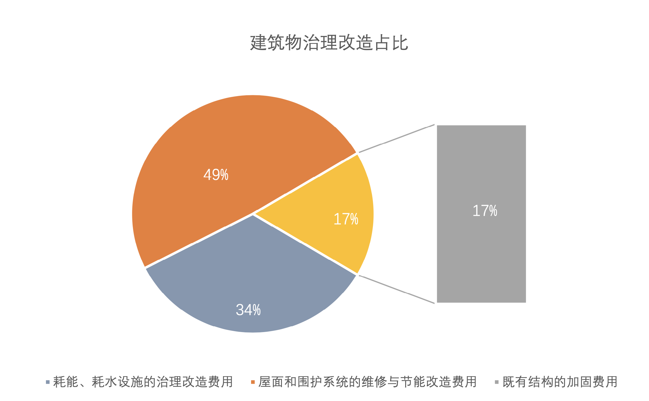 建筑物治理改造占比 建筑物治理改造占比