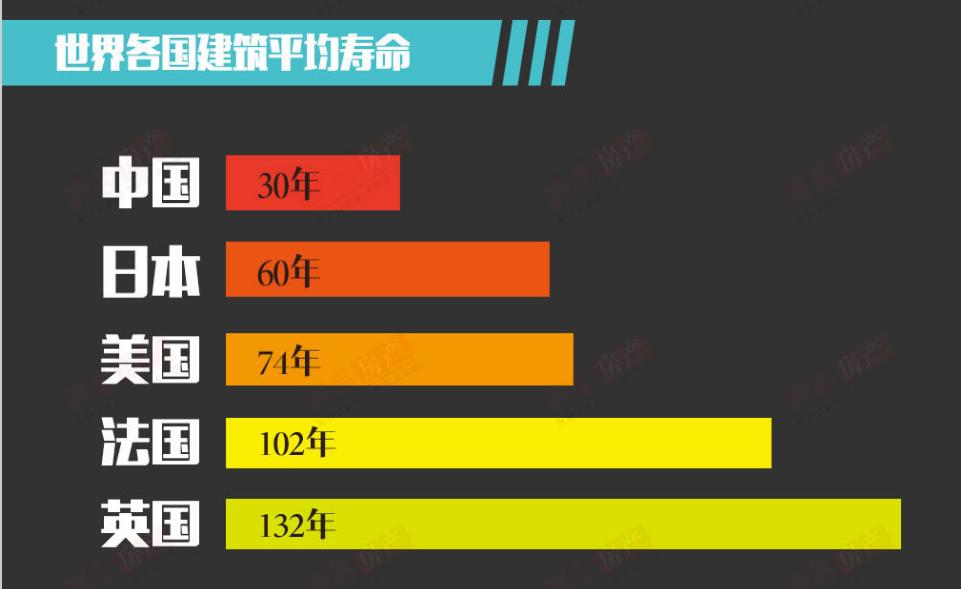 世界各国建筑平均寿命 世界各国建筑平均寿命
