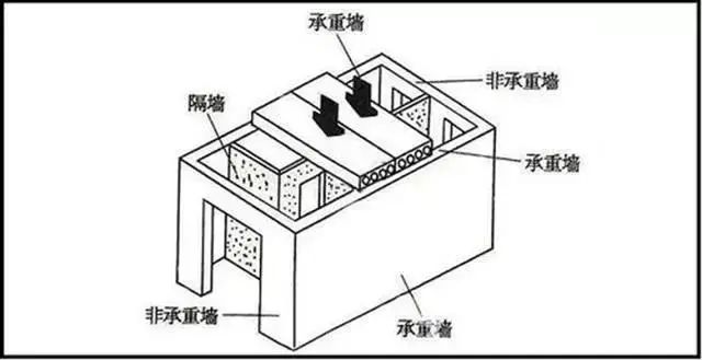 住宅受力情况分类