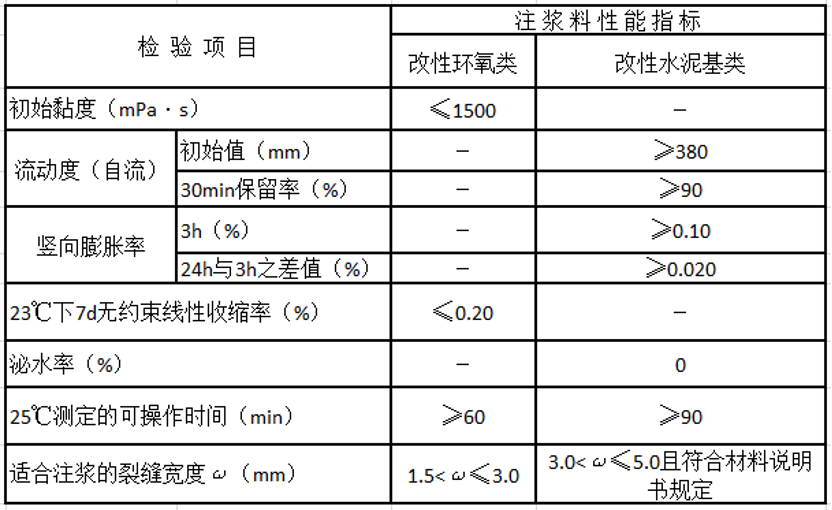 裂缝注浆料涉及工程安全的工艺性能标准 裂缝注浆料涉及工程安全的工艺性能标准