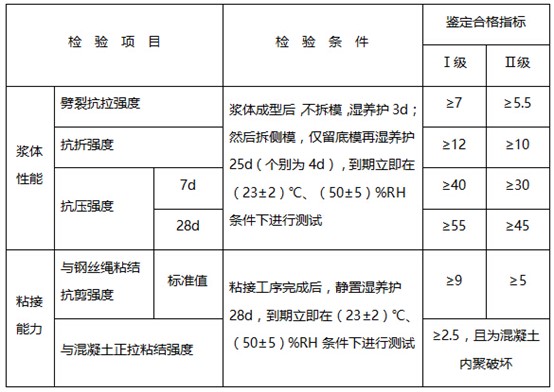 聚合物改性水泥砂浆基本性能鉴定标准 聚合物改性水泥砂浆基本性能鉴定标准