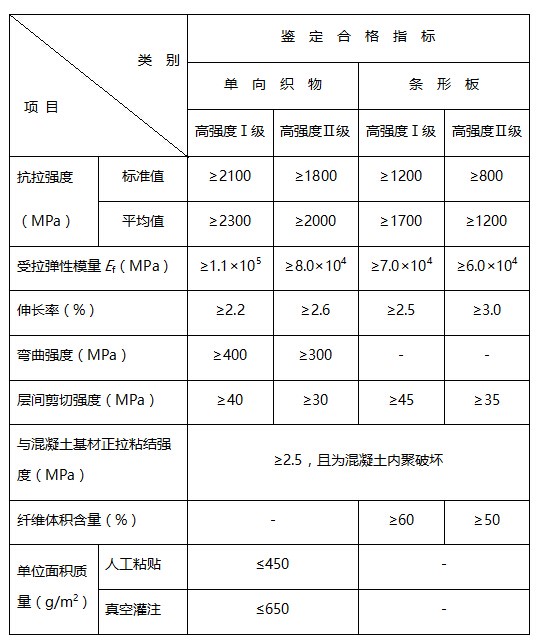 芳纶纤维复合材安全性鉴定标准 芳纶纤维复合材安全性鉴定标准