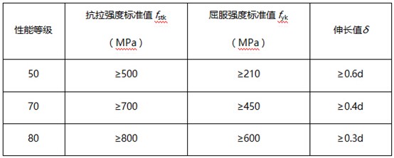不锈钢（奥氏体A1、A2、A4）锚栓性能指标