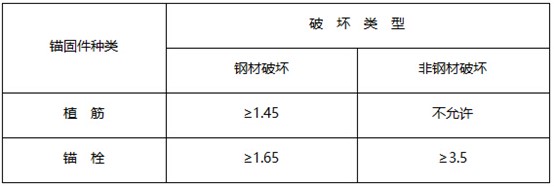 检验用安全系数[&gamma;u]