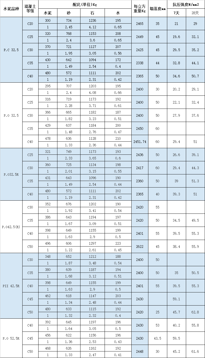 普通混凝土配合比参考