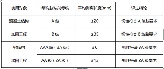 表F.8.1  结构胶粘剂冲击剥离的韧性评定标准