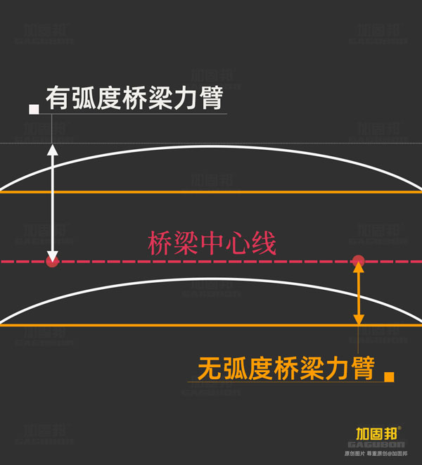 有无弧度的桥梁力臂对比